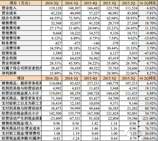 000423东阿阿胶2016年半年报详细分析