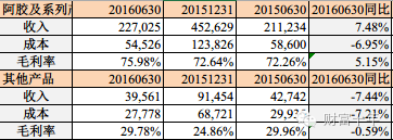 000423东阿阿胶2016年半年报详细分析