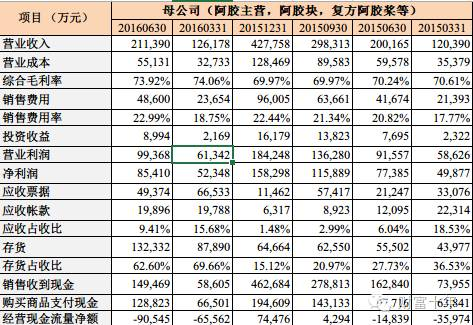 000423东阿阿胶2016年半年报详细分析