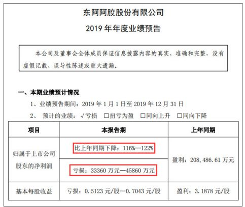 20多年来首亏！灵魂人物也辞职，东阿阿胶给“药中茅台”丢脸？