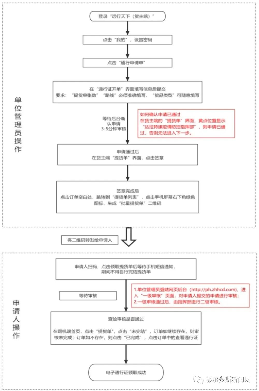 达拉特旗关于启用人员车辆“电子通行证”的通告〔2022〕76号