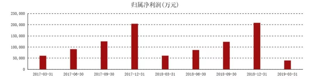 净利润大幅下降八成后 东阿阿胶不得不内外转型