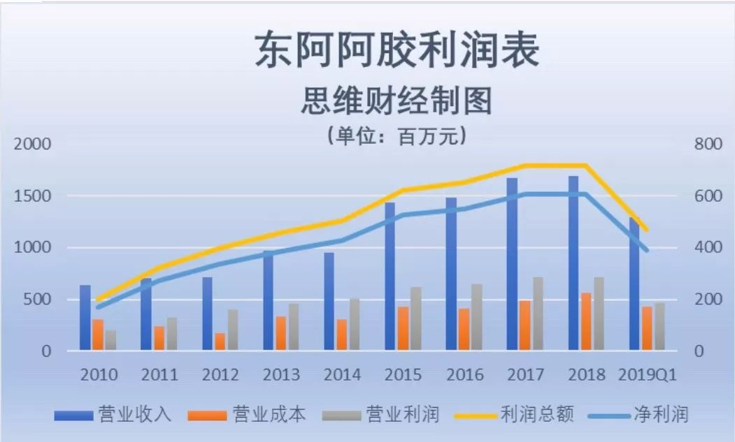 净利润大幅下降八成后 东阿阿胶不得不内外转型