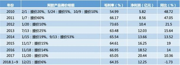 东阿阿胶价格涨速堪比茅台，目标价位6000，网友吐槽：买不起