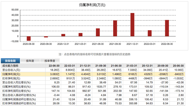 原创
 东阿阿胶被曝13年涨价36倍，半年净利润翻倍，高登锋上任不满1年