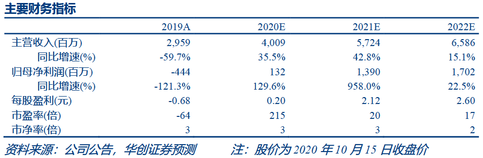 【华创医药】东阿阿胶（000423）2020年三季度业绩预告点评：2020年单季度有望首次盈利，边际改善持续验证