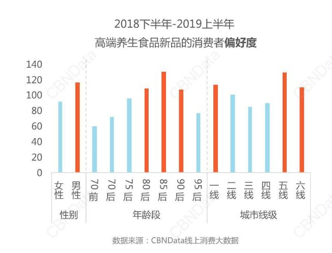 把补品当零食吃？年轻人这么“玩”养生