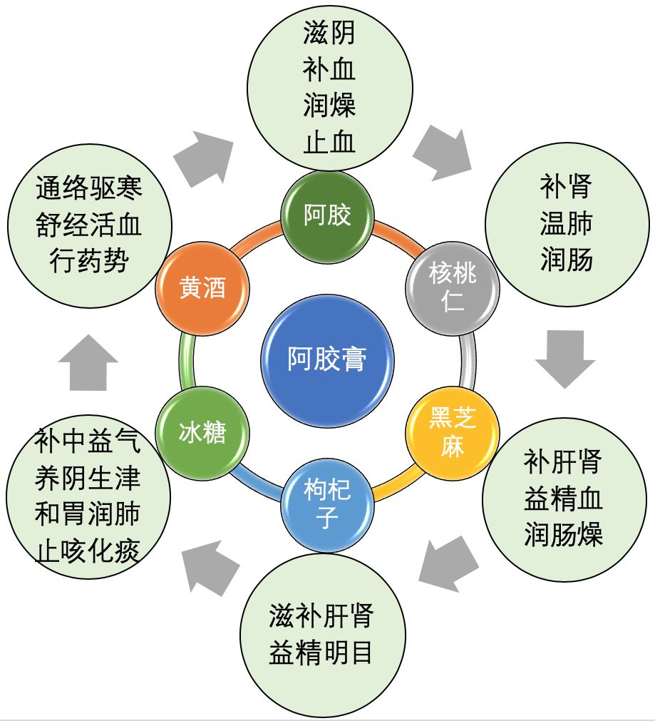 阿胶膏，也许你并不适用！