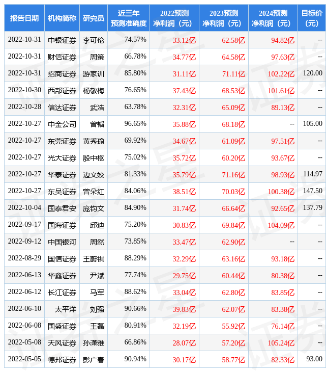 东吴证券国际经纪：给予亿纬锂能买入评级，目标价位147.5元