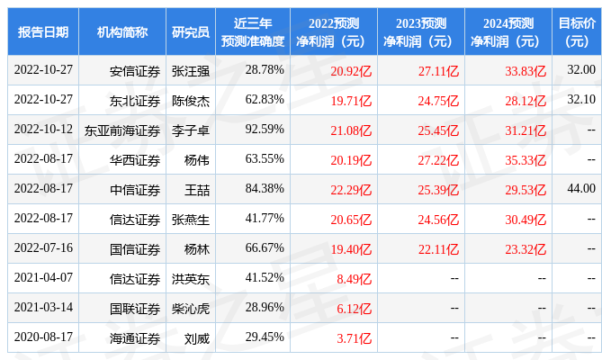 东方证券：给予亚钾国际买入评级，目标价位40.14元