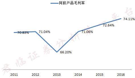 药中茅台，东阿阿胶价格10年涨了40倍