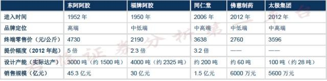 药中茅台，东阿阿胶价格10年涨了40倍