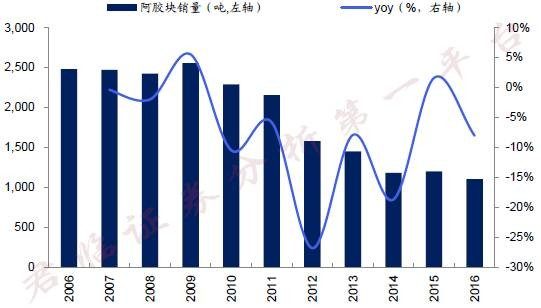 药中茅台，东阿阿胶价格10年涨了40倍