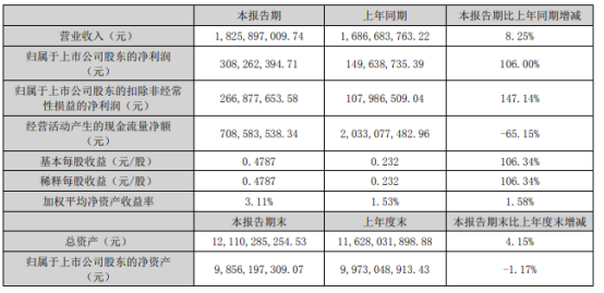 东阿阿胶2022年上半年净利3.08亿 同比增长106%