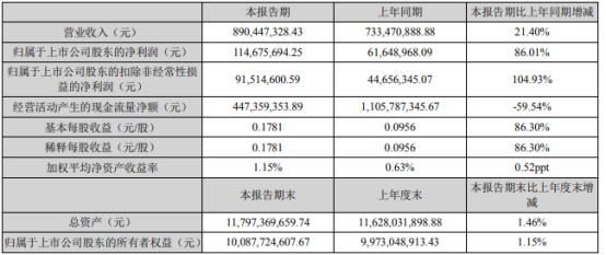 东阿阿胶2022年第一季度净利1.15亿同比增长86.01% 本期理财收益增加