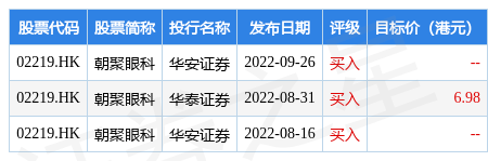 华泰证券发布研究报告称，维持朝聚眼科(02219.HK)“买入”评级，目标价6.98港元，给予2022年20倍PE估值