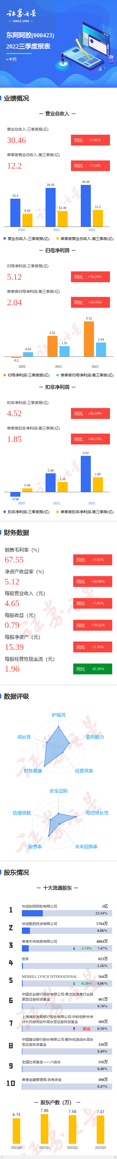 图解东阿阿胶三季报：第三季度单季净利润同比增34.95%