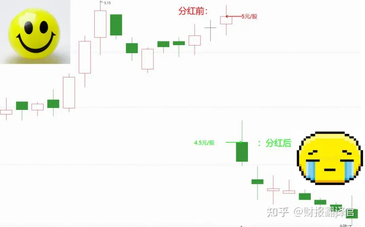 近日,价值64万亿的A股,累计派发15200亿的分红,股息率低至1.6%？