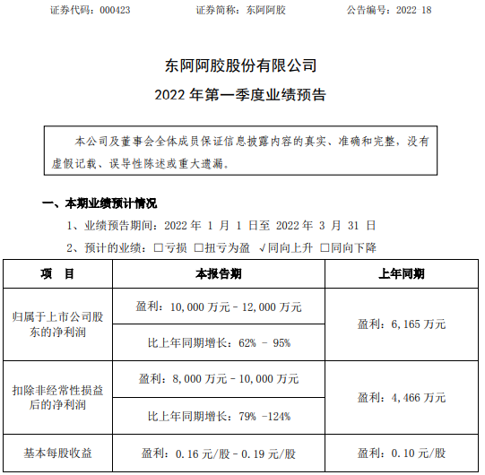 东阿阿胶2022年一季度预计净利1亿-1.2亿同比增长62%-95% 整体业务良性发展