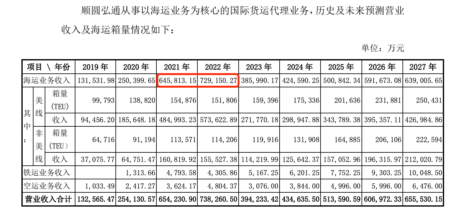 海运红利还能吃多久？千万拿下货代公司控股权后，海程邦达70倍溢价加码遭质疑