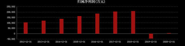 “亏得惨不忍睹”！东阿阿胶2天暴跌17%，55亿市值灰飞烟灭