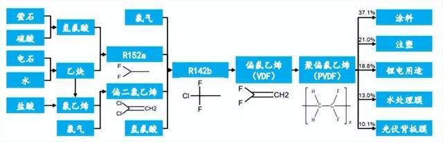 氟化学品小王子大热，新能源的新红利可以吃多久？