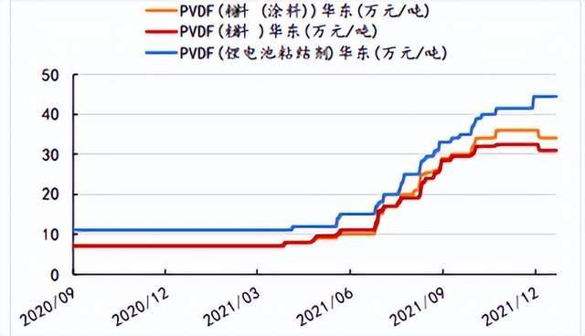 氟化学品小王子大热，新能源的新红利可以吃多久？