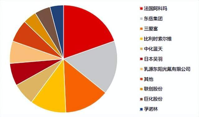 氟化学品小王子大热，新能源的新红利可以吃多久？