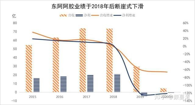 市值跌掉200亿，净利下滑120%，东阿阿胶为什么成不了茅台？