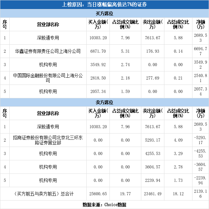 多主力现身龙虎榜，东阿阿胶涨停（01-11）