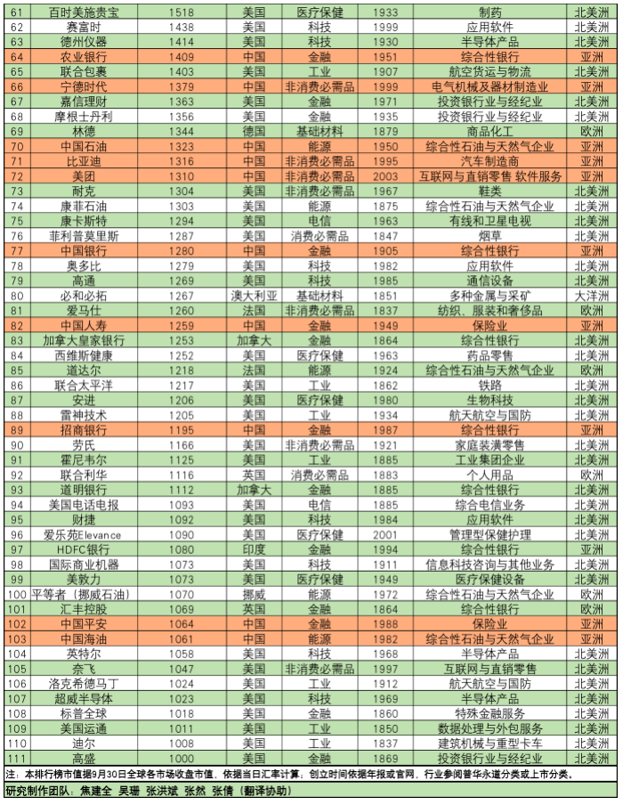 原创
 2022年全球超级市值公司排行榜发布：111家公司市值超千亿 中国公司正崛起