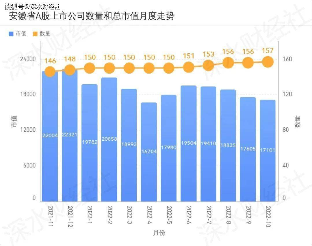 原创
 2022年10月安徽A股上市公司月度报告（市值榜、IPO榜、城市榜）