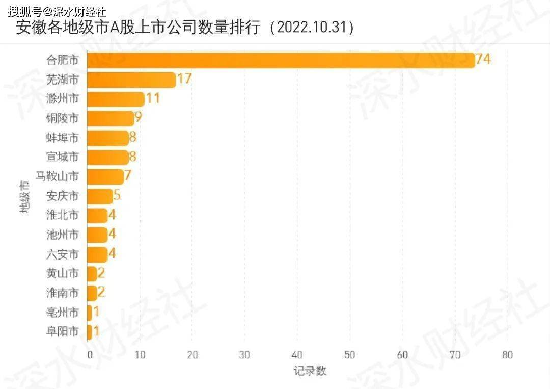 原创
 2022年10月安徽A股上市公司月度报告（市值榜、IPO榜、城市榜）