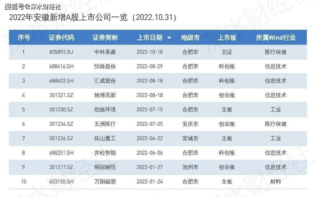 原创
 2022年10月安徽A股上市公司月度报告（市值榜、IPO榜、城市榜）