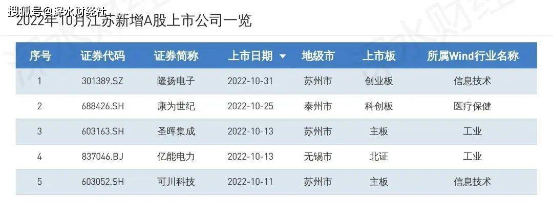 原创
 2022年10月江苏A股上市公司月度报告（市值榜、IPO榜、城市榜）