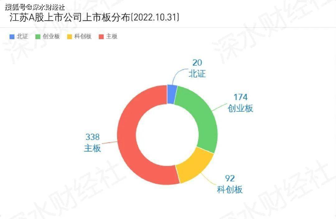 原创
 2022年10月江苏A股上市公司月度报告（市值榜、IPO榜、城市榜）