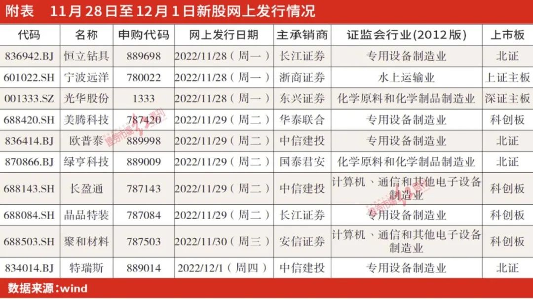 聚焦IPO | 下周10只新股开始“网申”，光伏正面银浆龙头“来袭”