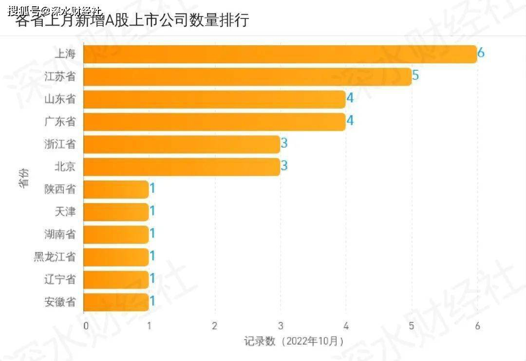 原创
 2022年10月浙江A股上市公司月度报告（市值榜、IPO榜、城市榜）