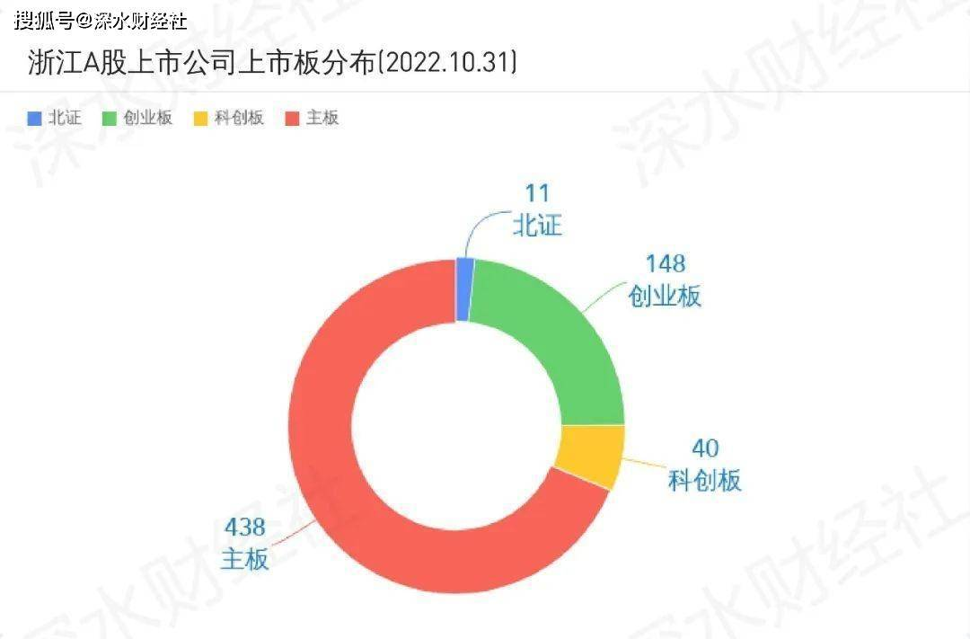 原创
 2022年10月浙江A股上市公司月度报告（市值榜、IPO榜、城市榜）