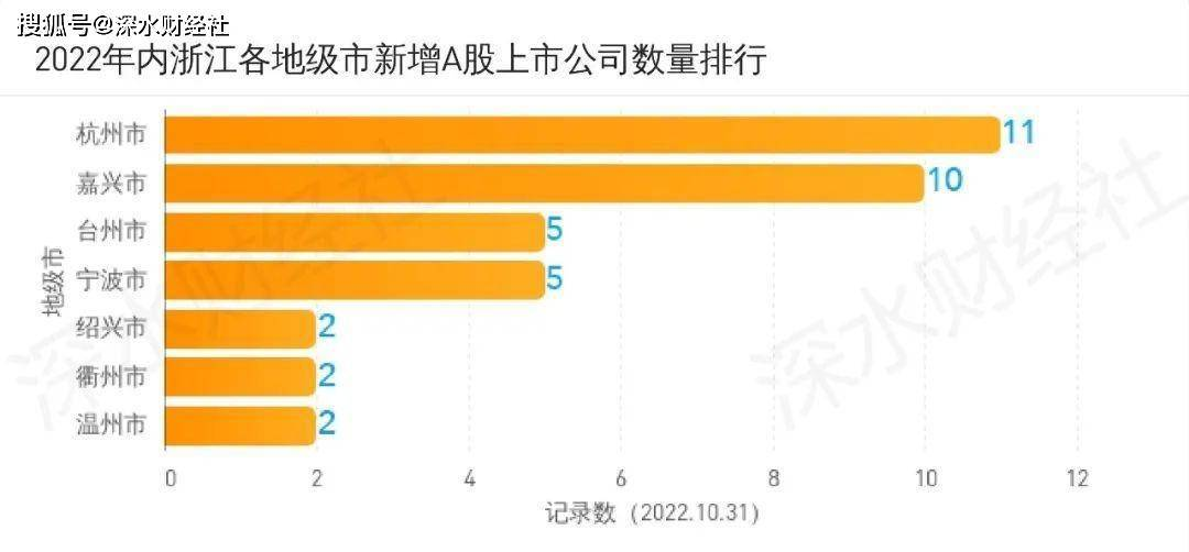 原创
 2022年10月浙江A股上市公司月度报告（市值榜、IPO榜、城市榜）