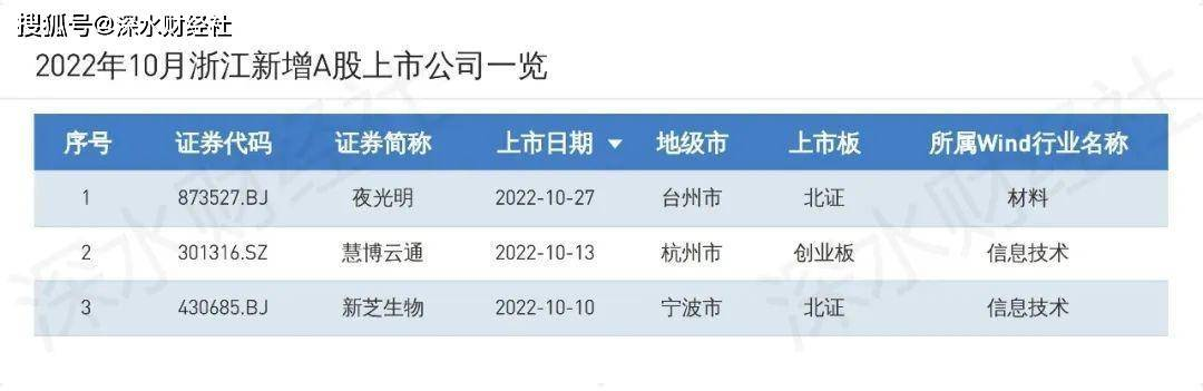 原创
 2022年10月浙江A股上市公司月度报告（市值榜、IPO榜、城市榜）