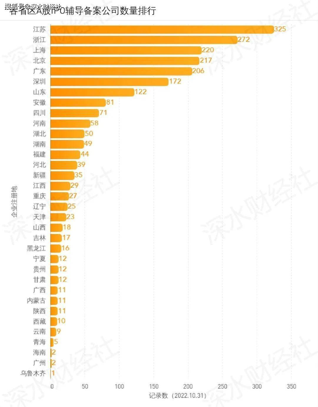原创
 2022年10月浙江A股上市公司月度报告（市值榜、IPO榜、城市榜）