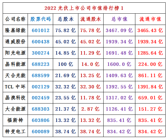 隆基、通威、阳光、晶科、天合、中环、晶澳、大全领衔2022年光伏市值Top20！