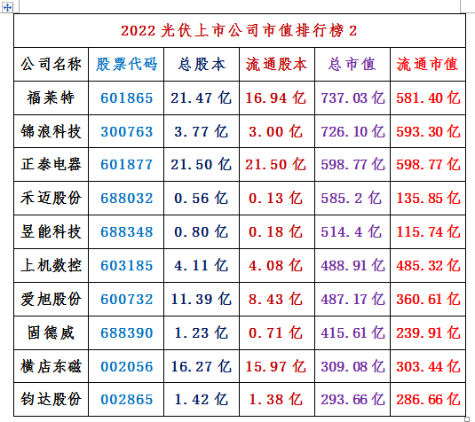 隆基、通威、阳光、晶科、天合、中环、晶澳、大全领衔2022年光伏市值Top20！