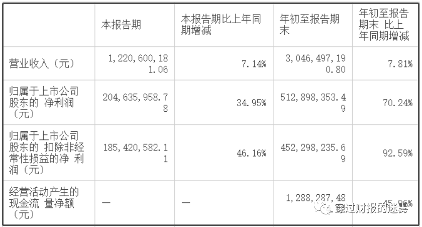 东阿阿胶三季报分析