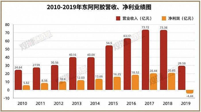 东阿阿胶往事（上）