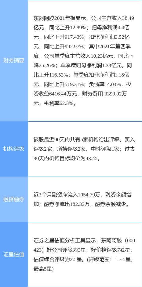 东阿阿胶最新公告：预计第一季度净利同比增长62%-95%