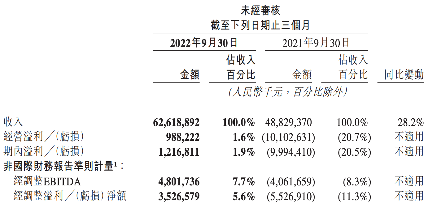 美团2022年第三季度收入626亿：同比增长28%，经调整净利润35亿元