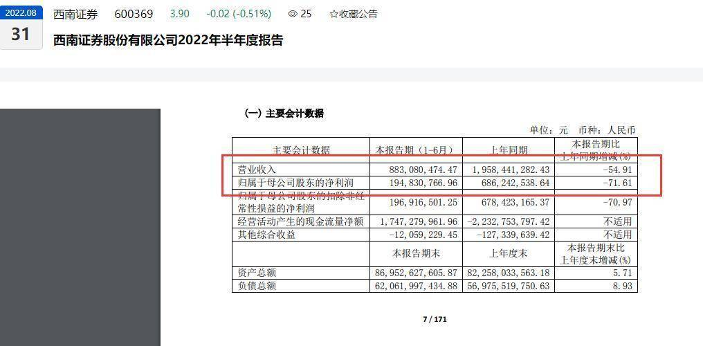 和讯曝财报︱业绩“大变脸”！西南证券2022年上半年营收、净利润双双大幅下滑：其中归母净利润同比下滑超70%、一季度出现亏损