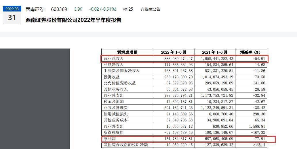 和讯曝财报︱业绩“大变脸”！西南证券2022年上半年营收、净利润双双大幅下滑：其中归母净利润同比下滑超70%、一季度出现亏损